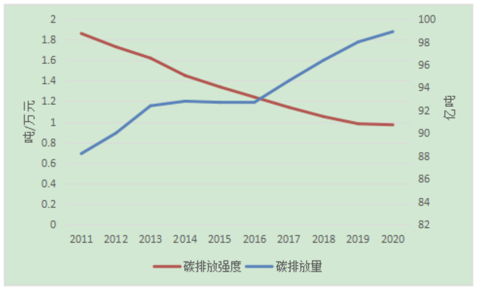 什么是碳排放强度?(图2) t002.jpg